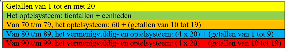 de 5 niveaus tellen in het Frans