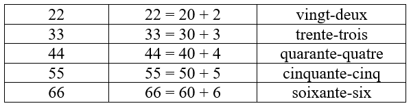 compter en français 22-66