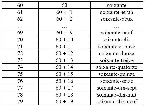 compter en français 60-79