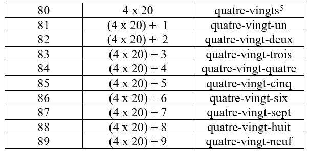 compter en français 80-89