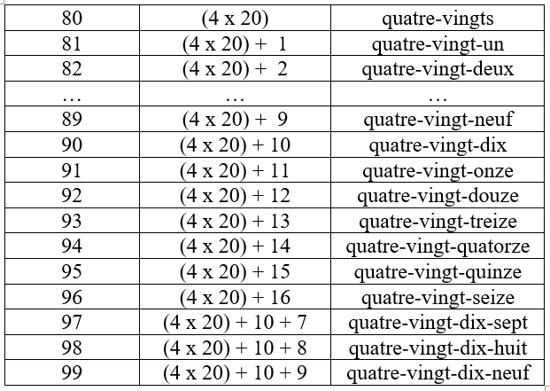compter en français tableau 80-99