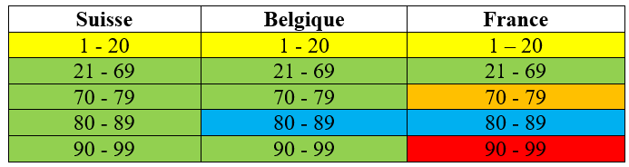 tellen in het Frans - tableau récapitulatif